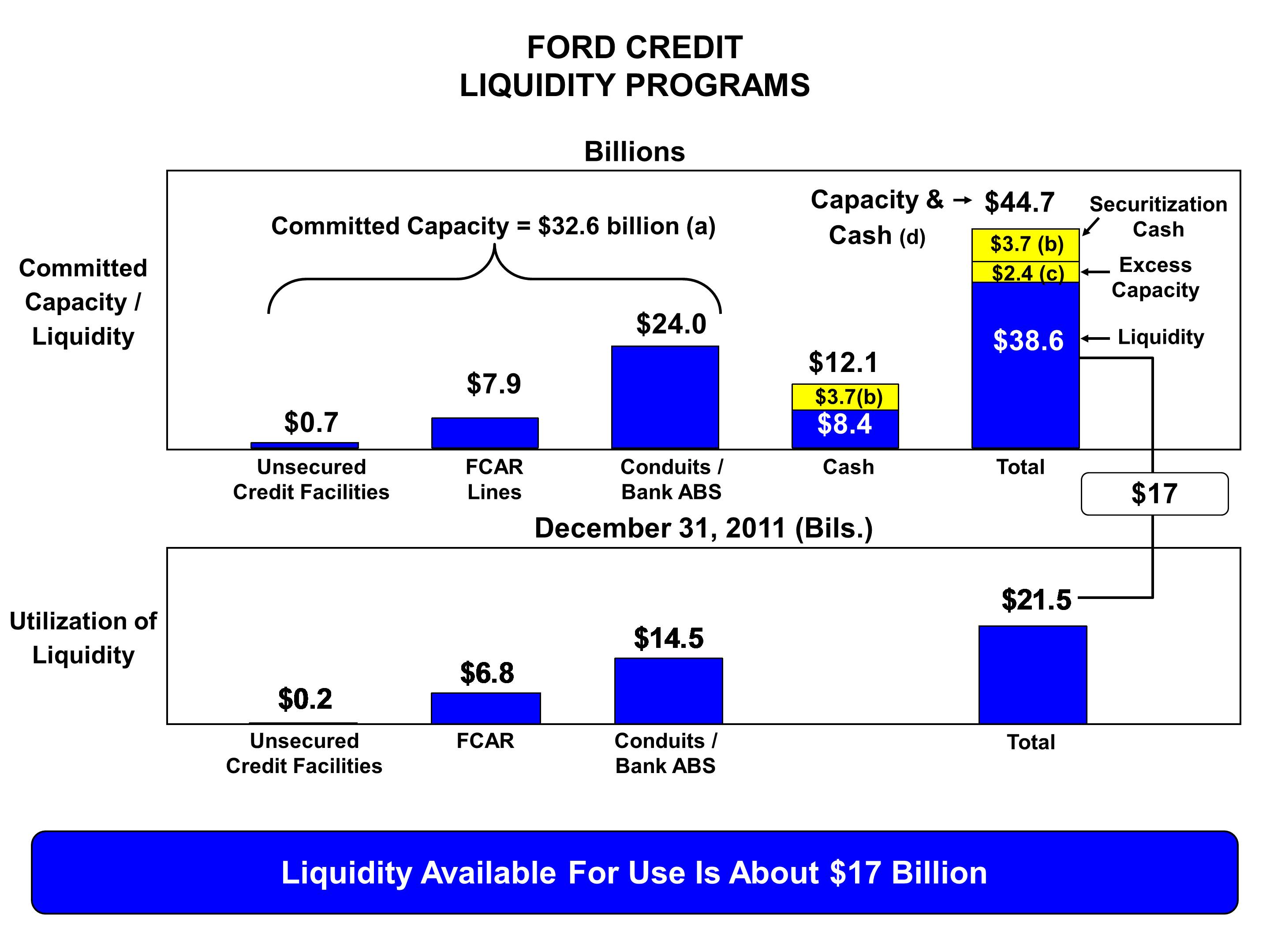 Ford Corporate Structure Chart