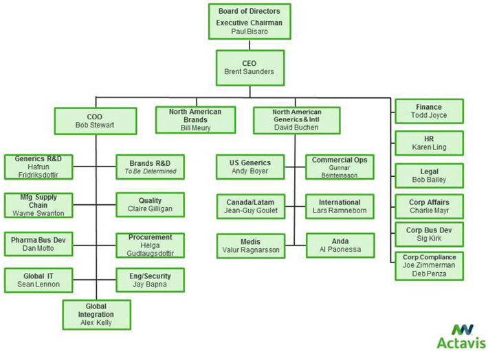 Shared Services Canada Org Chart