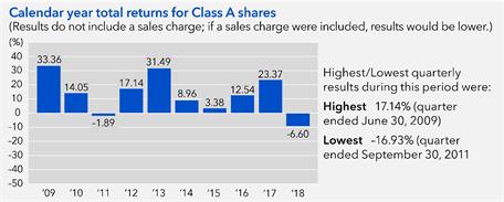 American Funds Breakpoints Chart