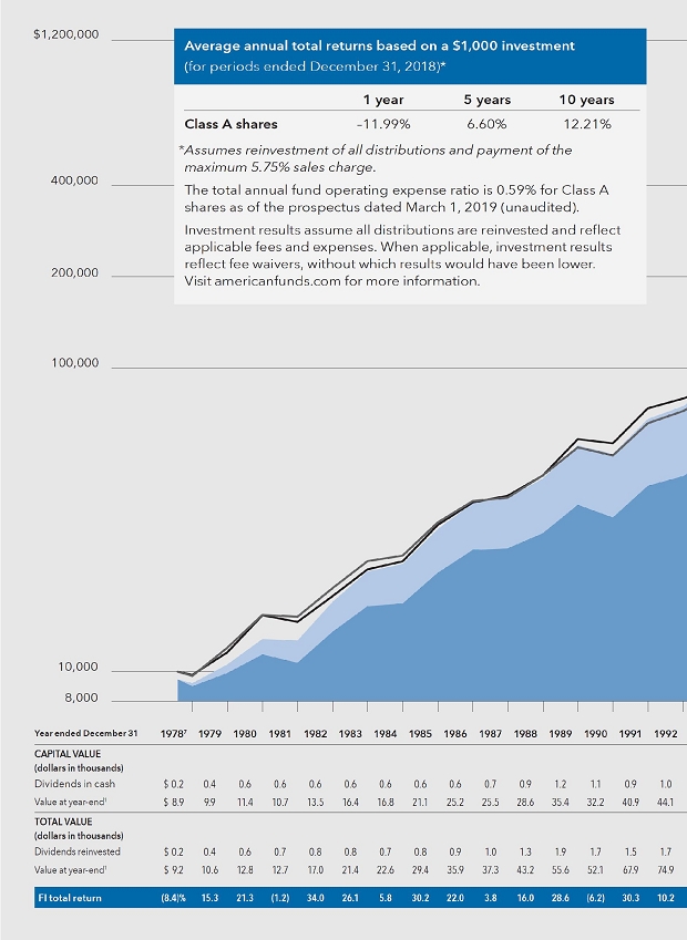 American Funds Breakpoints Chart