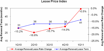 (LEASE PRICE INDEX CHART)
