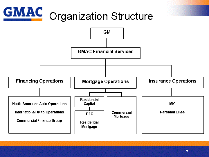 Mortgage Company Organizational Chart