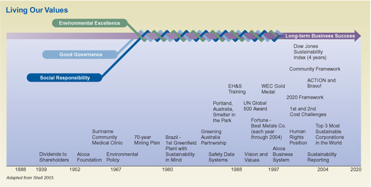 Alcoa Organizational Chart