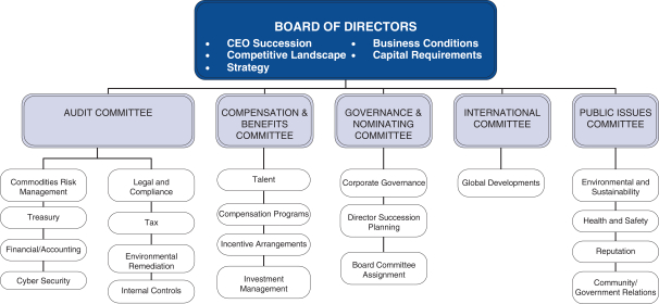 Alcoa Organizational Chart