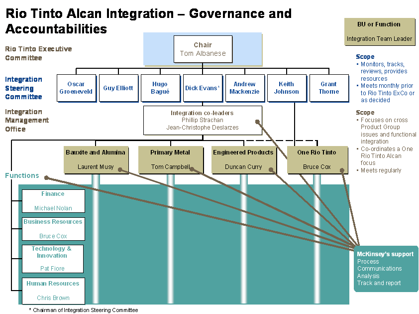 Rio Tinto Organizational Chart