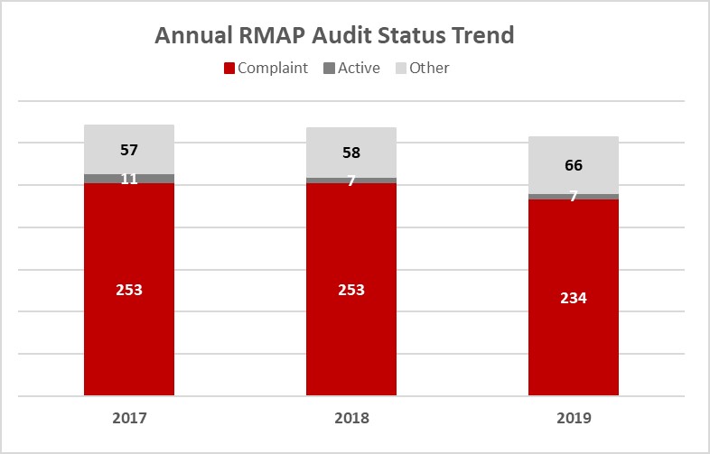 annualrmapauditstatustrend1.jpg