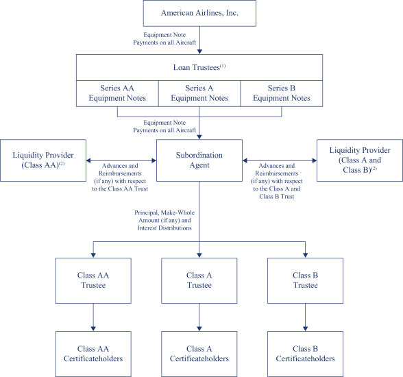 Eetc Structure Chart