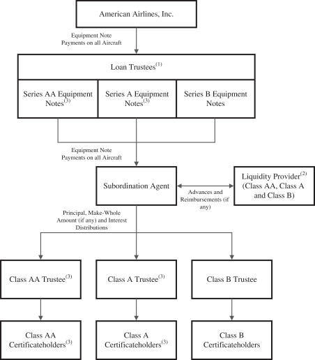 Eetc Structure Chart