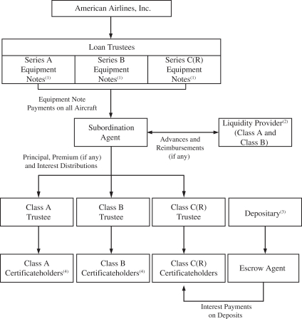 Eetc Structure Chart