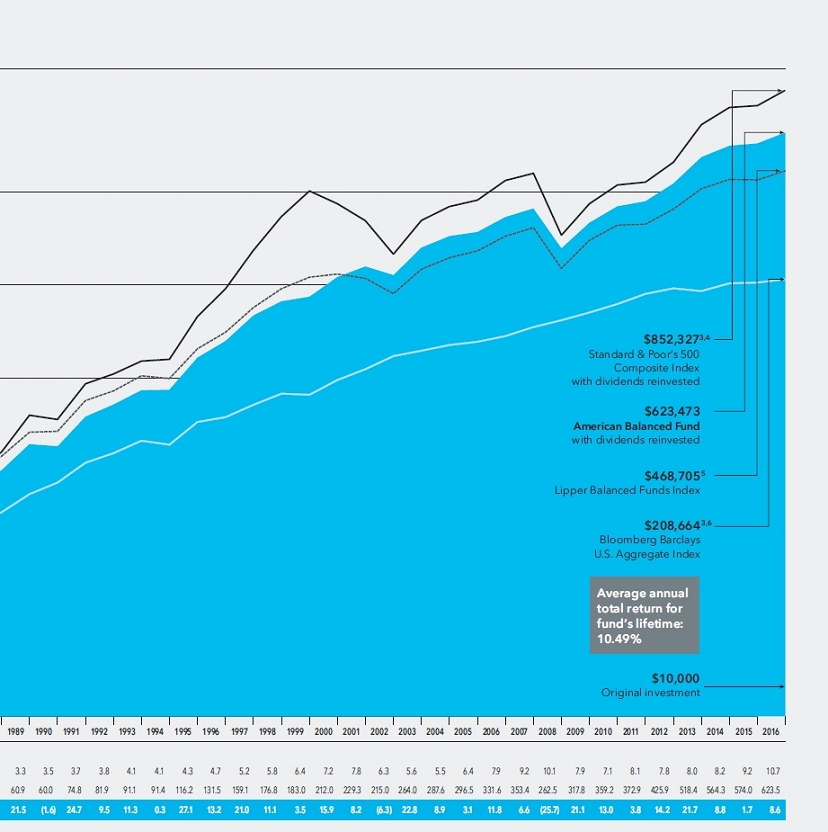 American Funds Breakpoints Chart