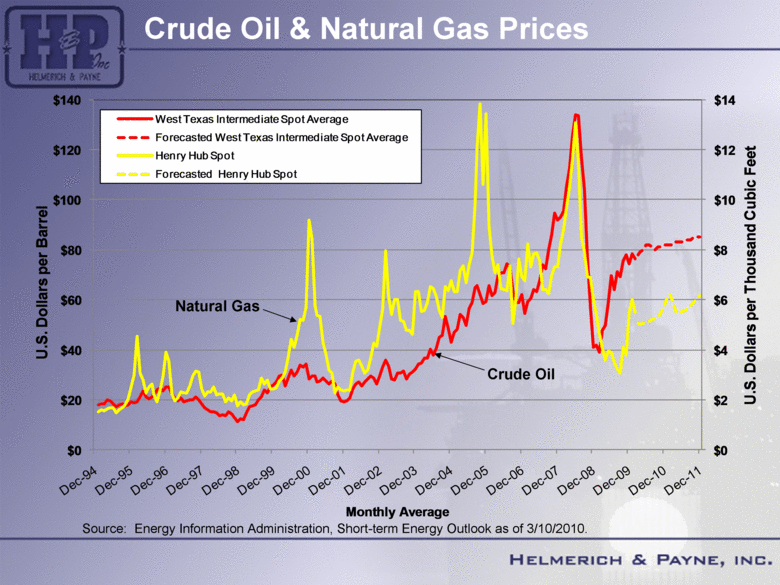 natural gas pricing outlook