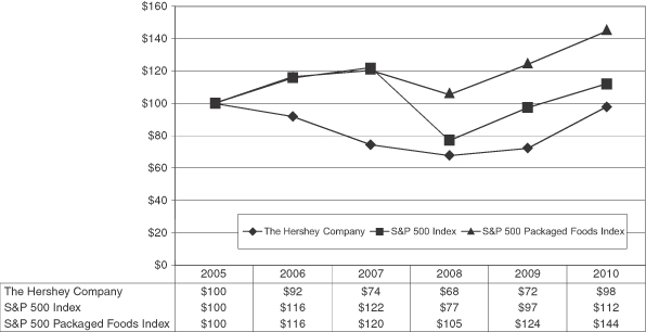 Hershey Stock Price Chart