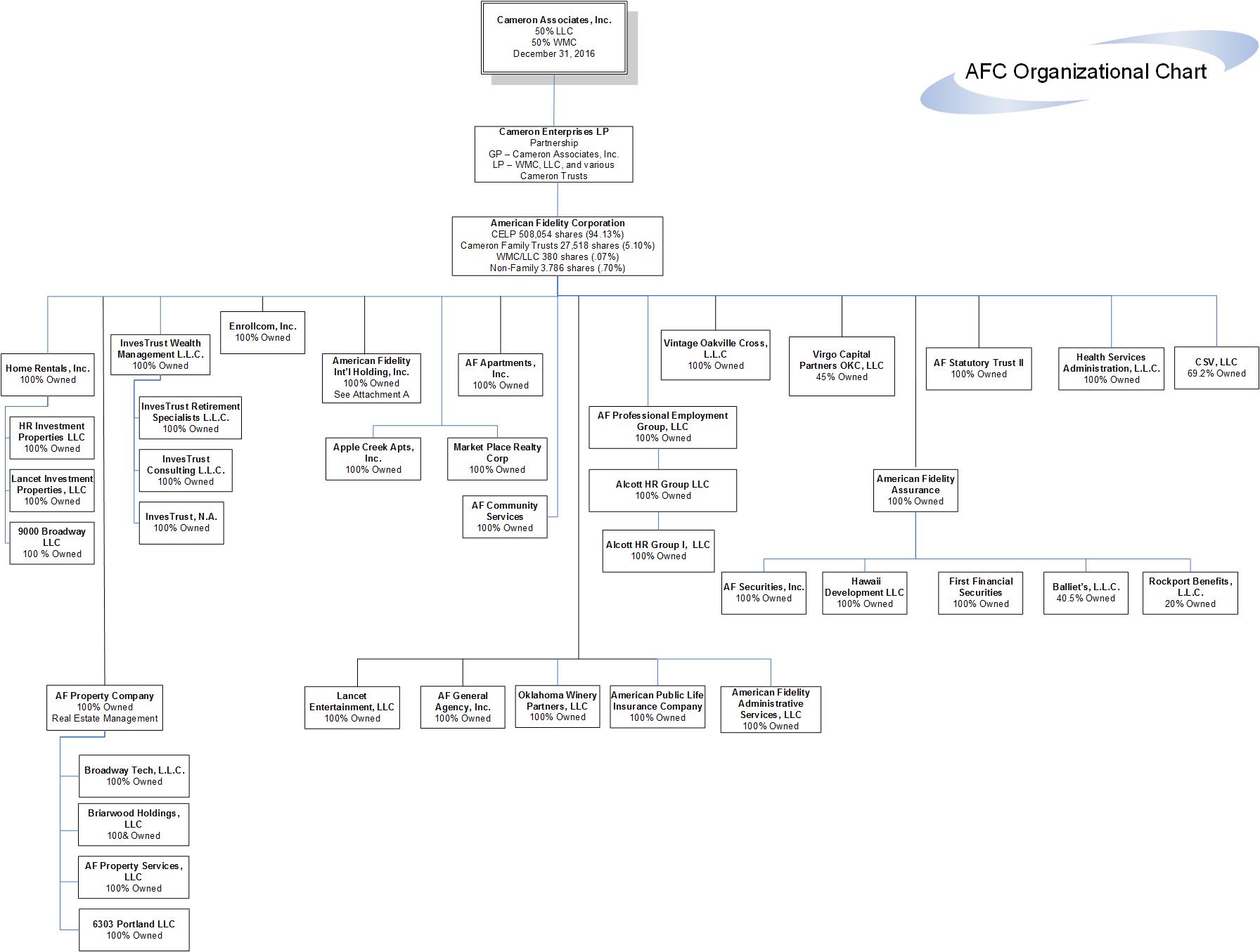 Af Organizational Chart