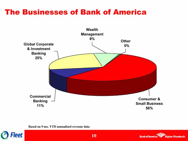 Bank Of America Chart