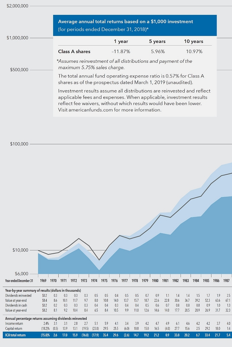 American Funds Ica Chart