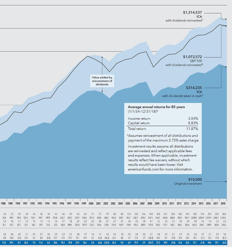 American Funds Ica Chart