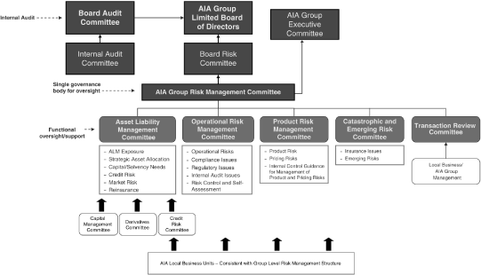 Aig Organizational Structure Chart