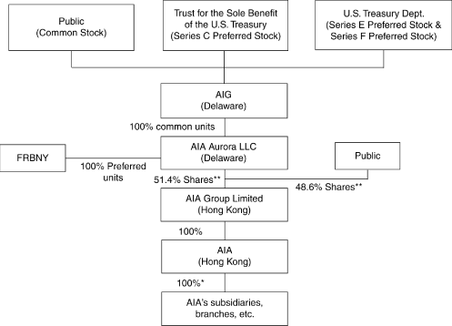 Aig Organizational Structure Chart