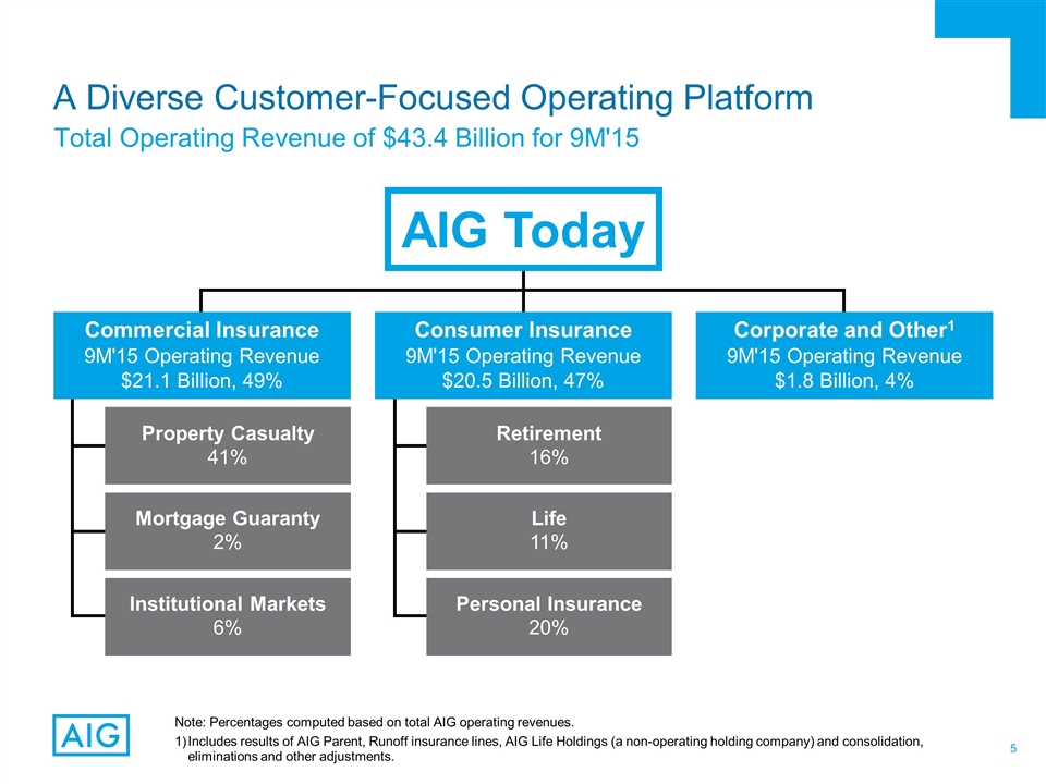 Aig Organizational Structure Chart