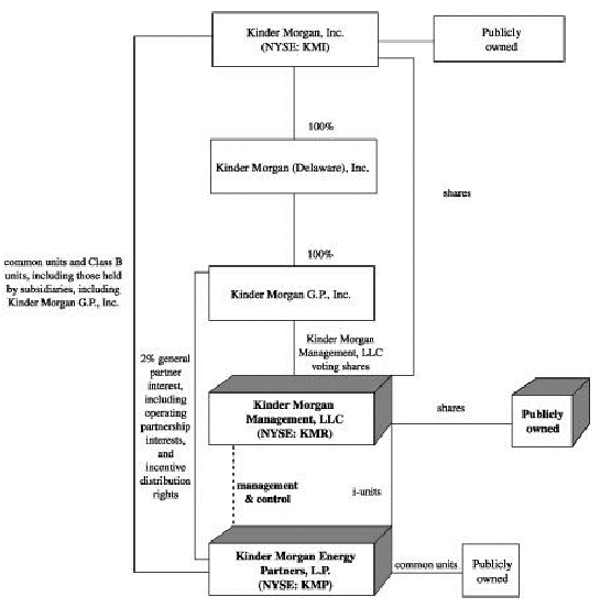 Kinder Morgan Organizational Chart