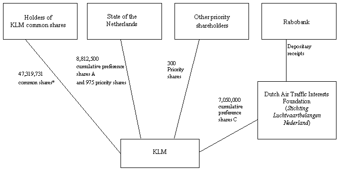 Klm Organizational Chart