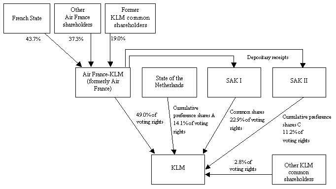 Klm Organizational Chart