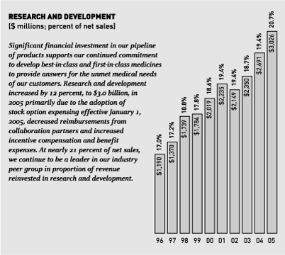 (RESEARCH AND DEVELOPMENT GRAPH)