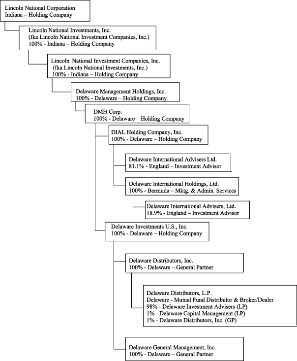 List Of Subsidiaries Of Lnc