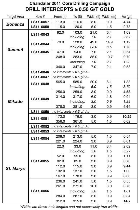 Present Estates And Future Interests Chart