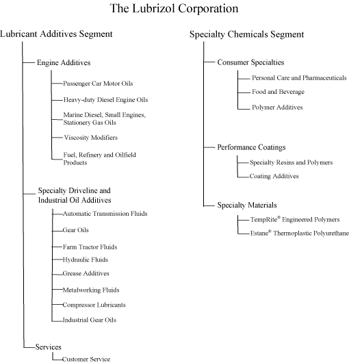 Lubrizol Oil Chart