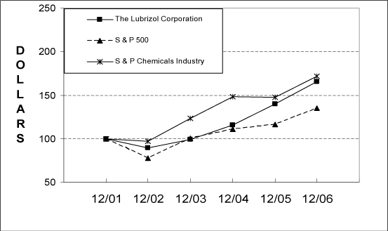 Lubrizol Stock Chart