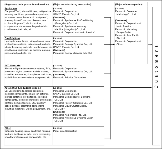 Panasonic Organizational Chart