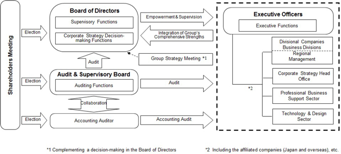 Panasonic Organizational Chart