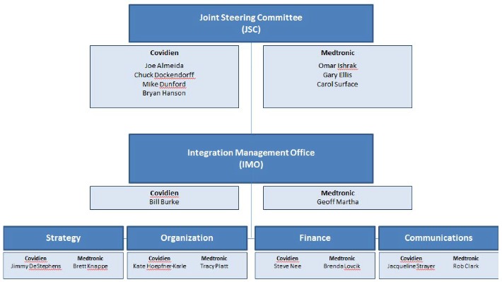 Imo Organization Chart