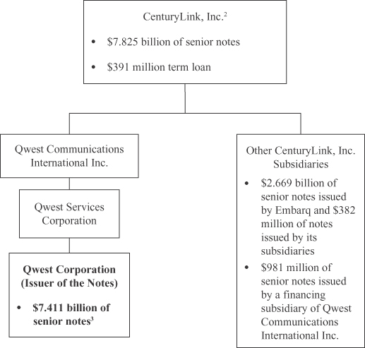 Centurylink Organizational Chart