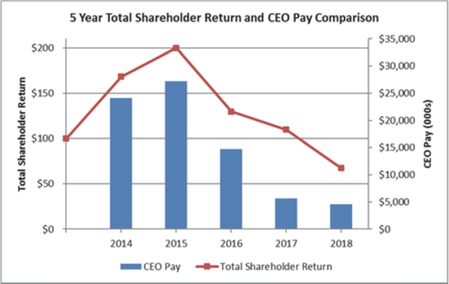 Sodexo National Salary Structure Chart