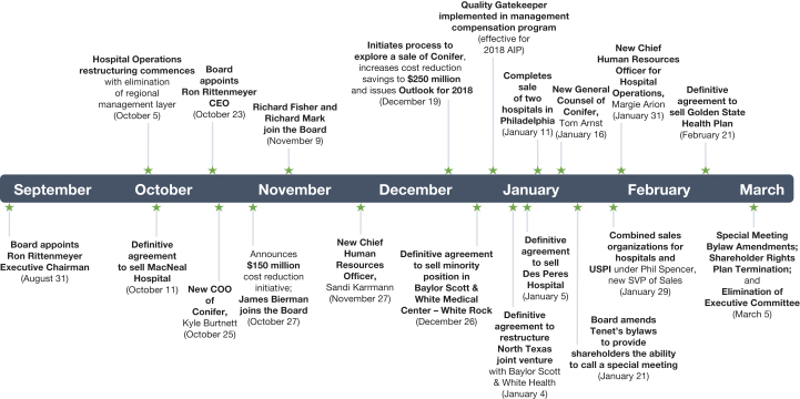 Baylor Scott And White Organizational Chart