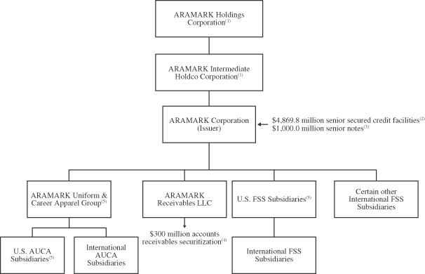 Aramark Organizational Chart