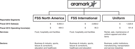 Aramark Organizational Chart