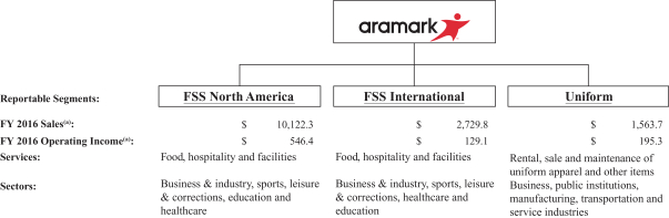 Aramark Organizational Chart