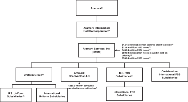 Aramark Organizational Chart