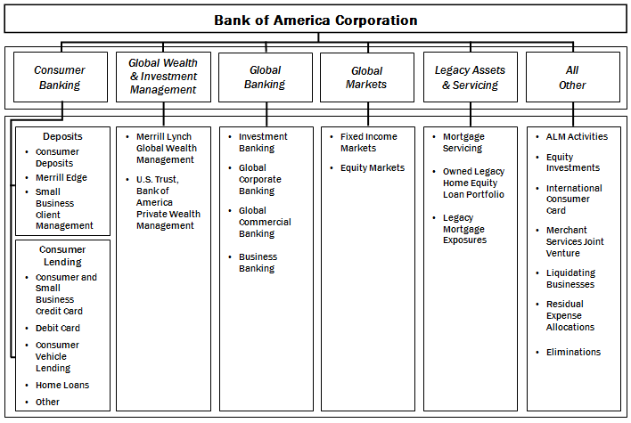 Bank Of America Merrill Lynch Organizational Chart