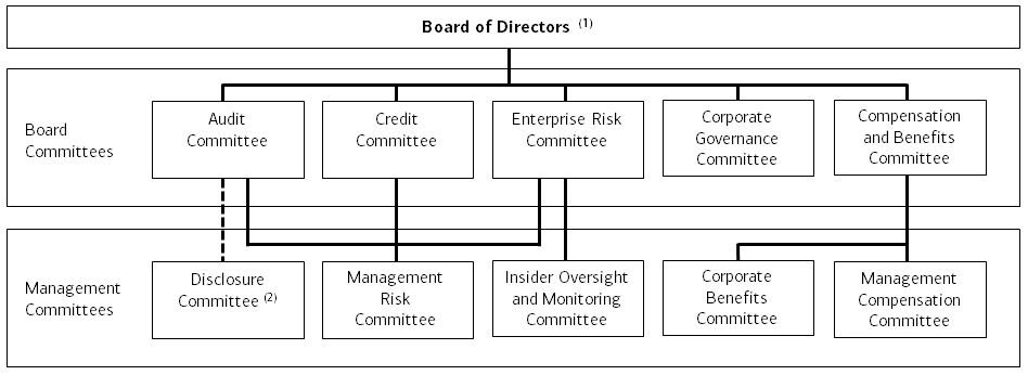 Bank Of America Organizational Chart 2016