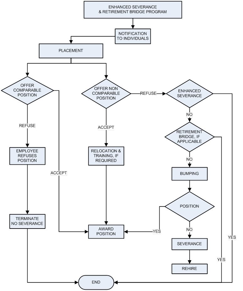 Severance Pay Army Chart