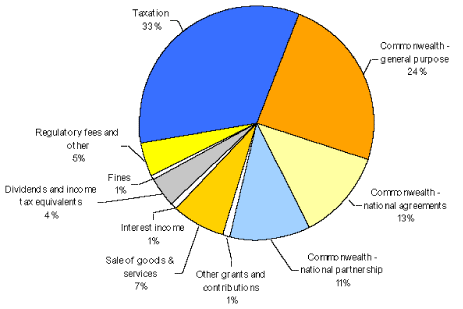 Describe Pie Chart Pte