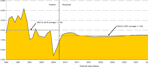 Baby Growth Chart Nsw