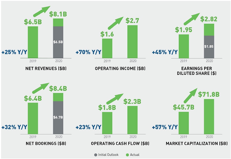 Activision Blizzard Games On Track for Now, But COVID-19 May Force