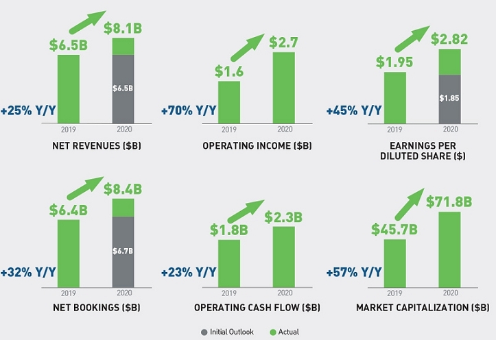 Activision Blizzard Earnings: What Happened with ATVI