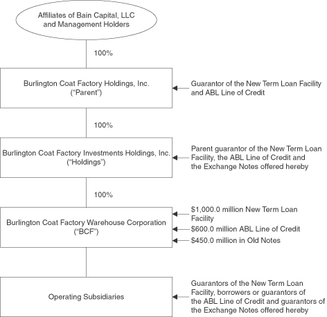 Burlington Coat Factory Salary Chart