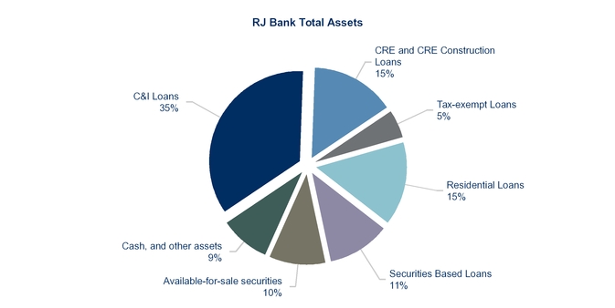 Securities Exemptions Chart